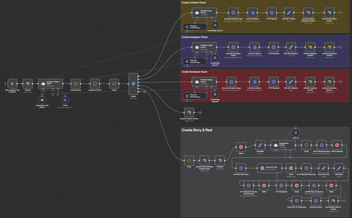 Automatisierte Social Media Content Creation & Distribution